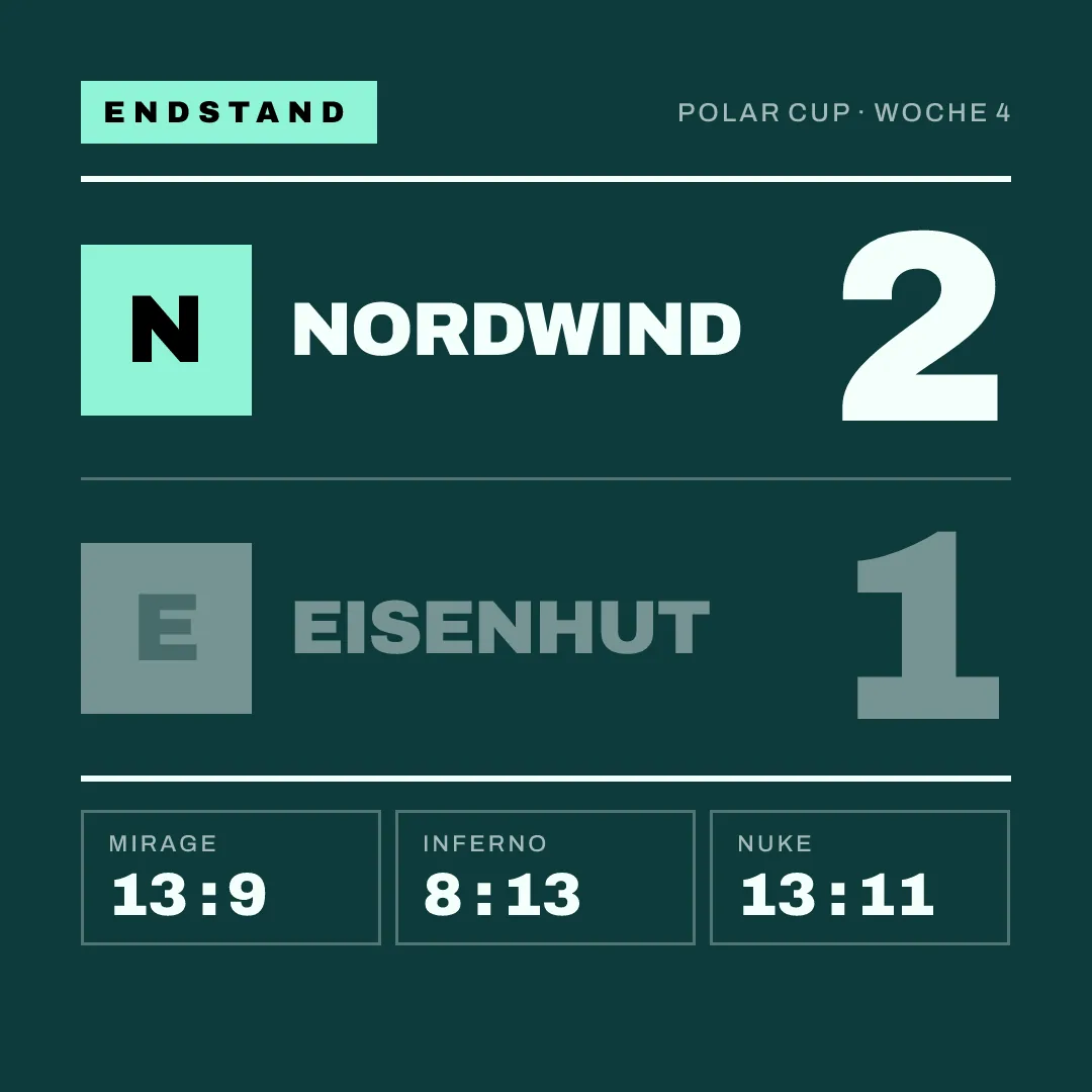 Ergebnis-Grafik, Quadrat 1080 x 1080: Nordwind 2, Eisenhut 1, Best of 3