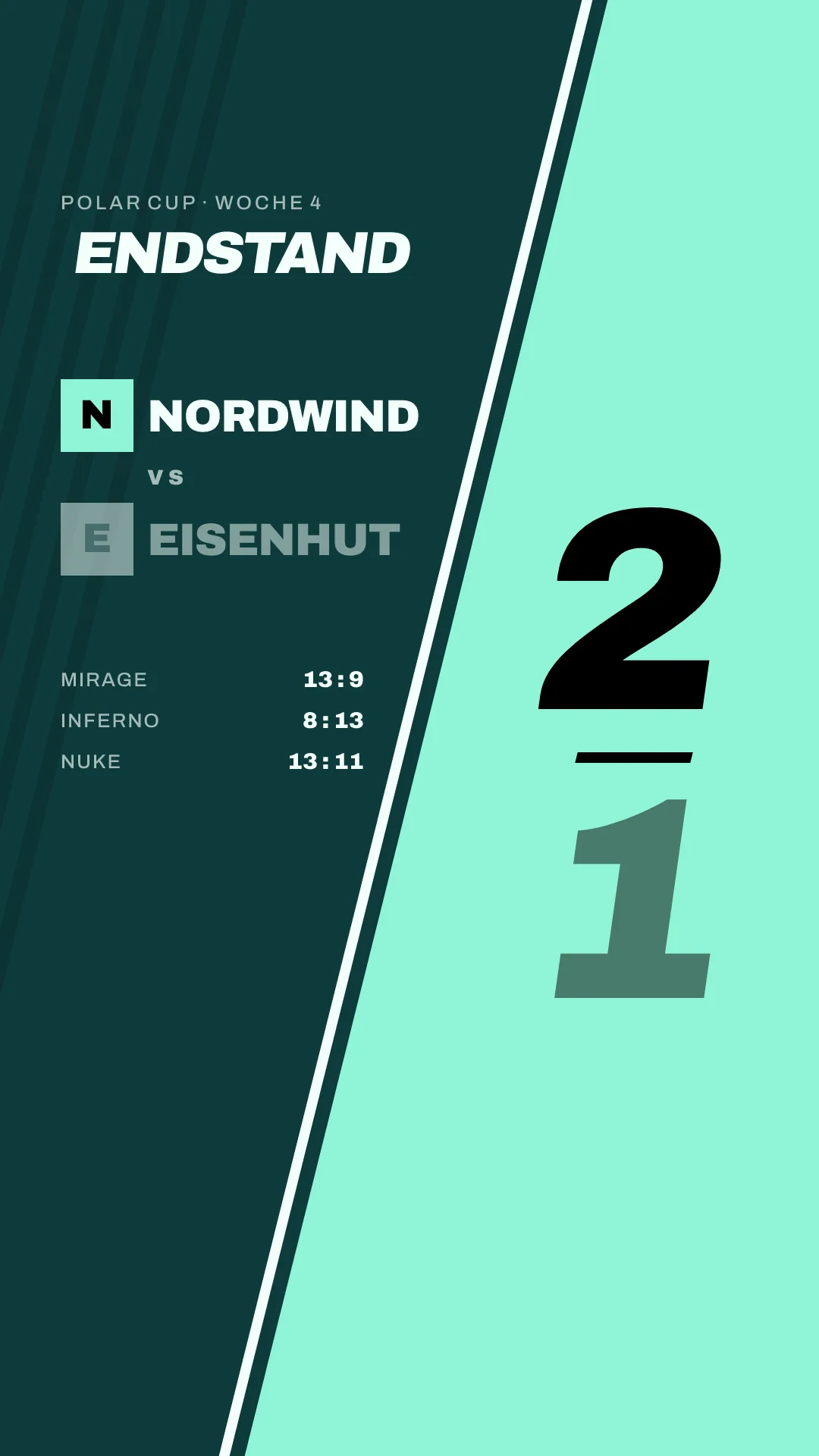 Ergebnis-Grafik in einem zweiten Stil als Story: Nordwind 2, Eisenhut 1, Polar Cup, Woche 4