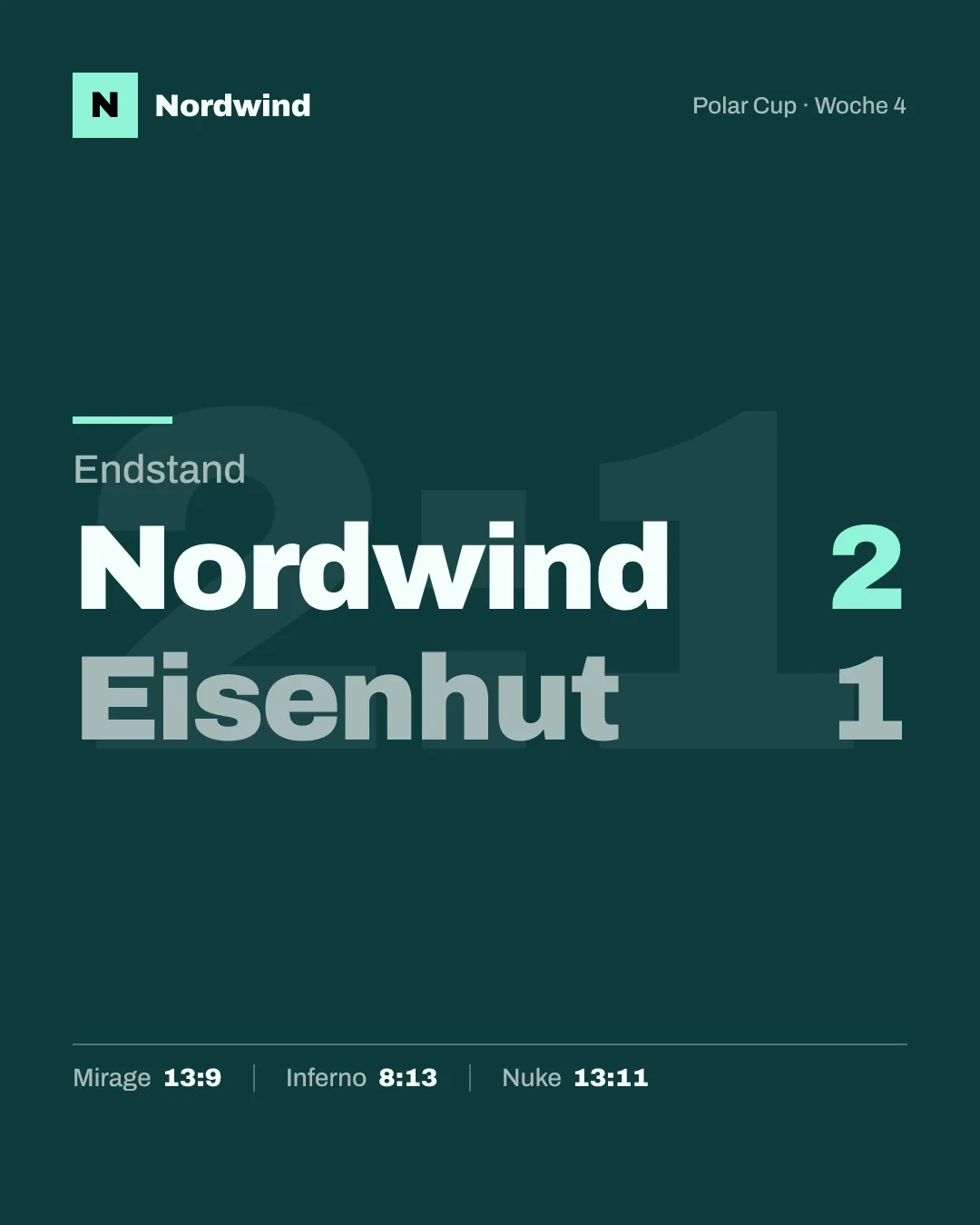 Ergebnis-Grafik: Nordwind 2, Eisenhut 1, Best of 3, Maps 13 zu 9, 8 zu 13, 13 zu 11