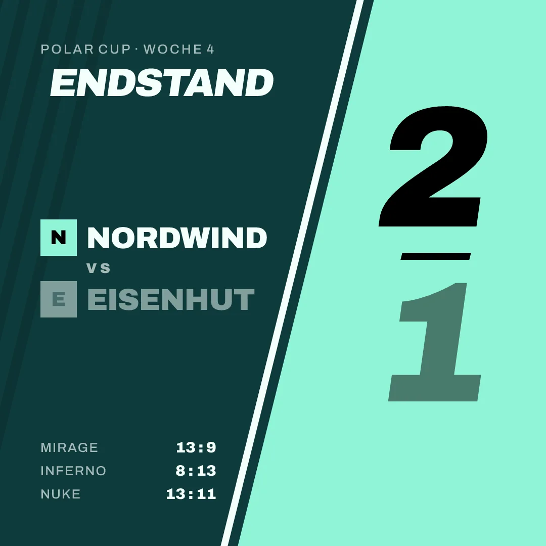Ergebnis-Grafik, Quadrat: Nordwind 2, Eisenhut 1, Best of 3, Maps 13 zu 9, 8 zu 13, 13 zu 11