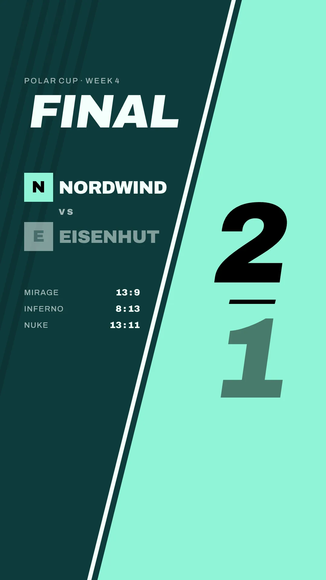 Result graphic in a second style, story format: Nordwind 2, Eisenhut 1, Polar Cup week 4