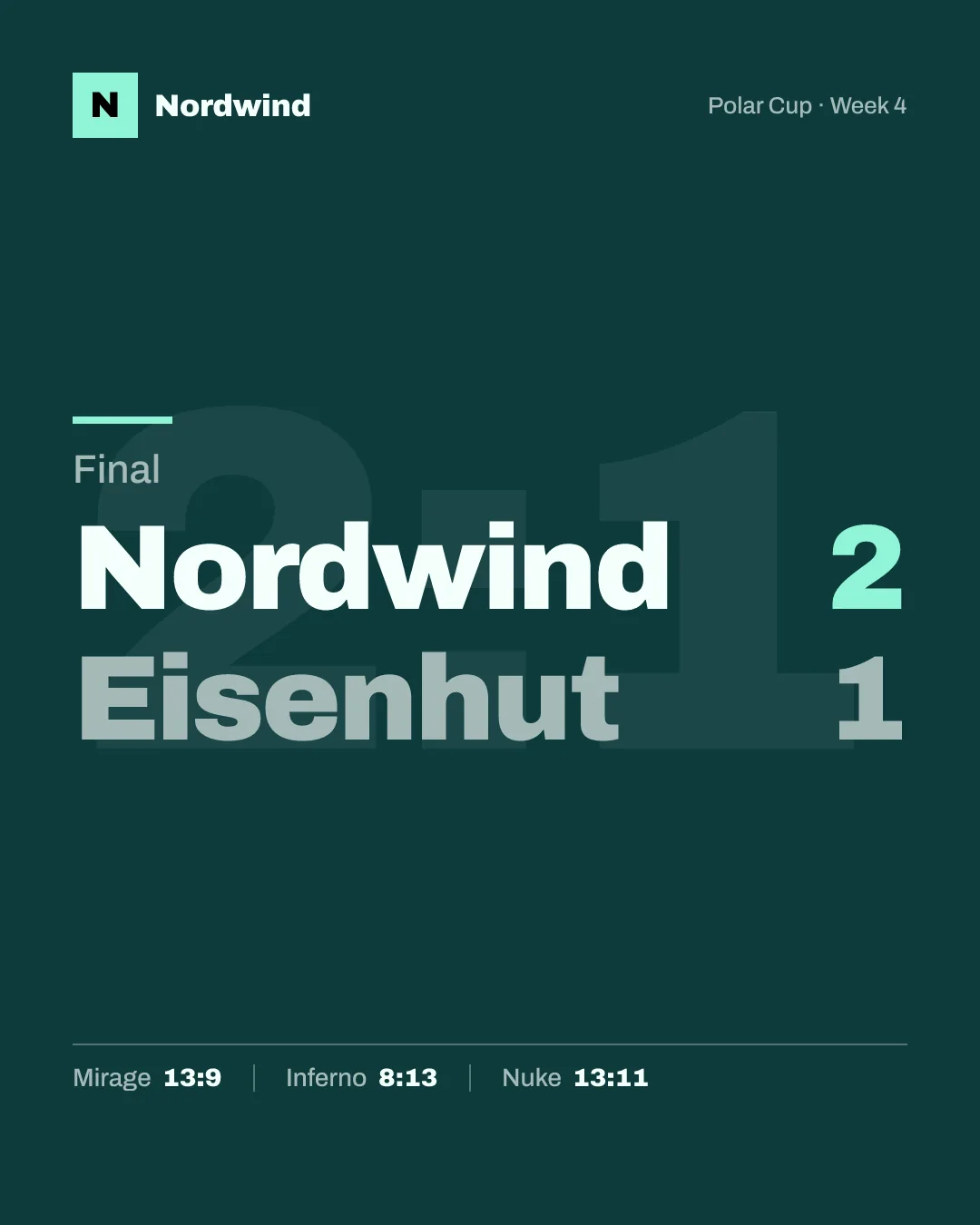 Result graphic: Nordwind 2, Eisenhut 1, best of three, maps 13 to 9, 8 to 13, 13 to 11