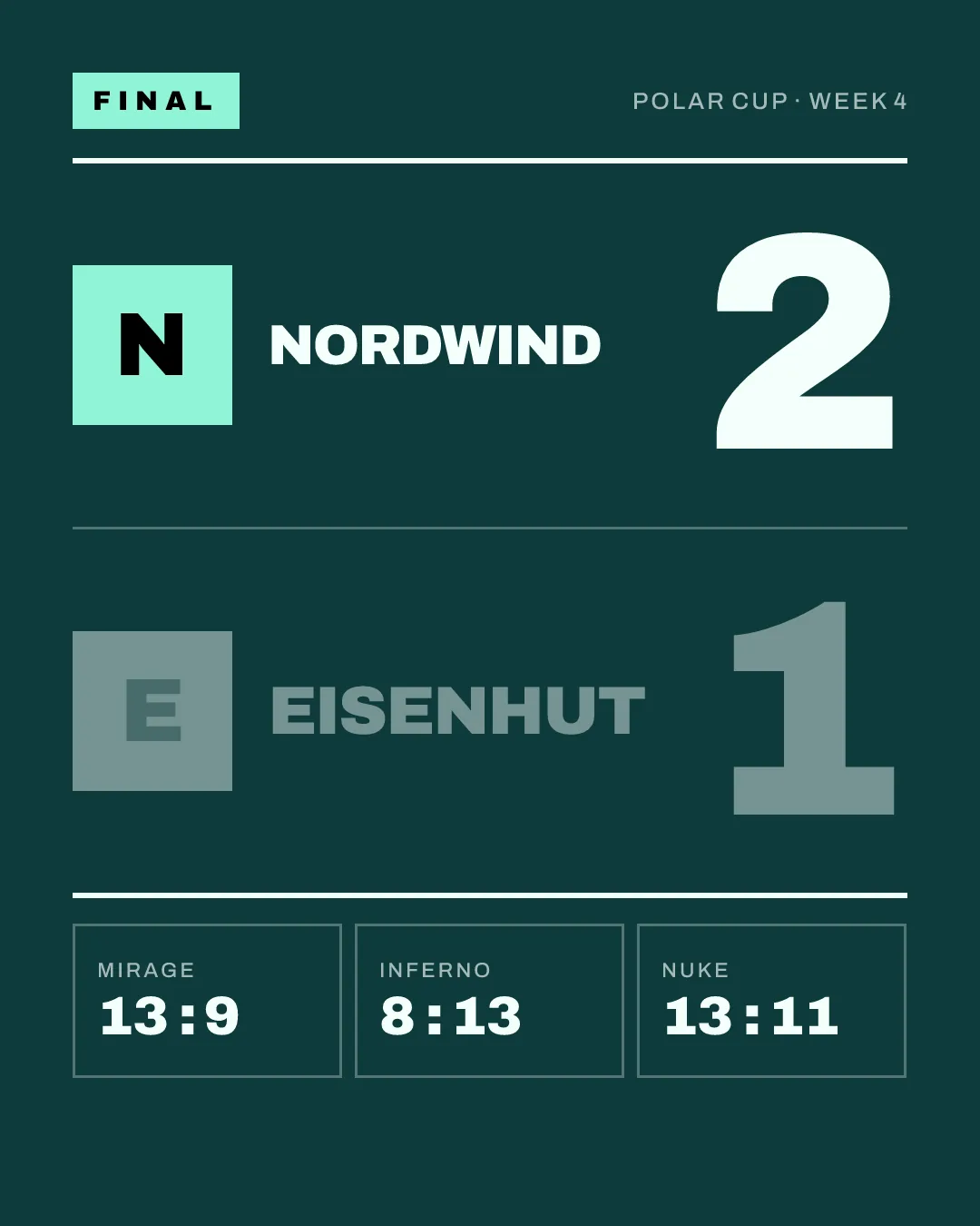 Result graphic: Nordwind 2, Eisenhut 1, best of three, maps 13 to 9, 8 to 13, 13 to 11