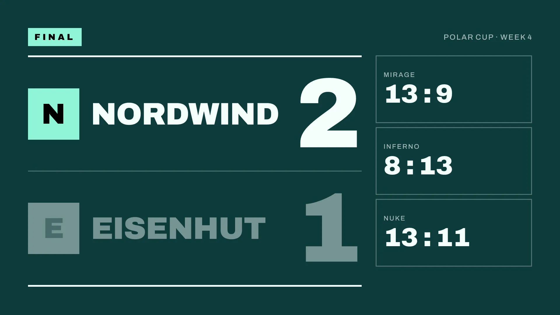 Result graphic, landscape 1920 x 1080: Nordwind 2, Eisenhut 1, best of three