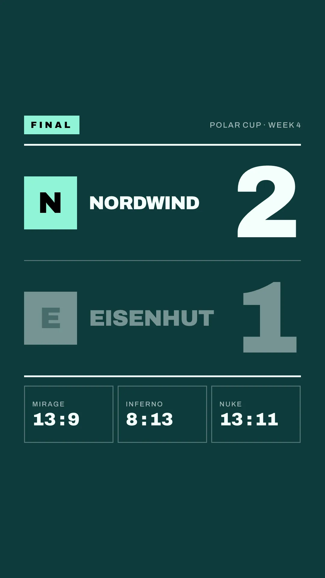Result graphic, story 1080 x 1920: Nordwind 2, Eisenhut 1, best of three