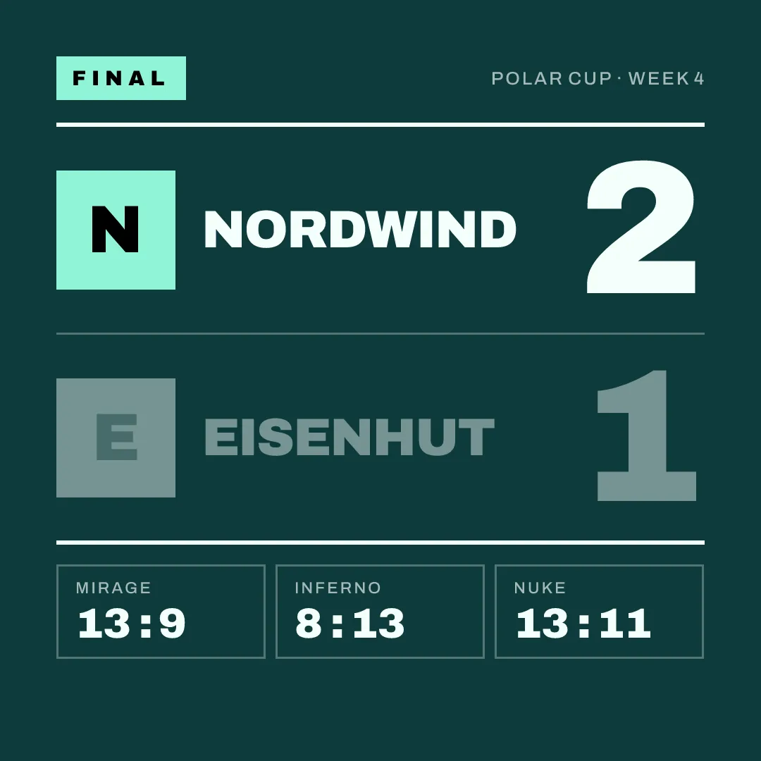 Result graphic in Nordwind's dark kit: Nordwind 2, Eisenhut 1, best of three