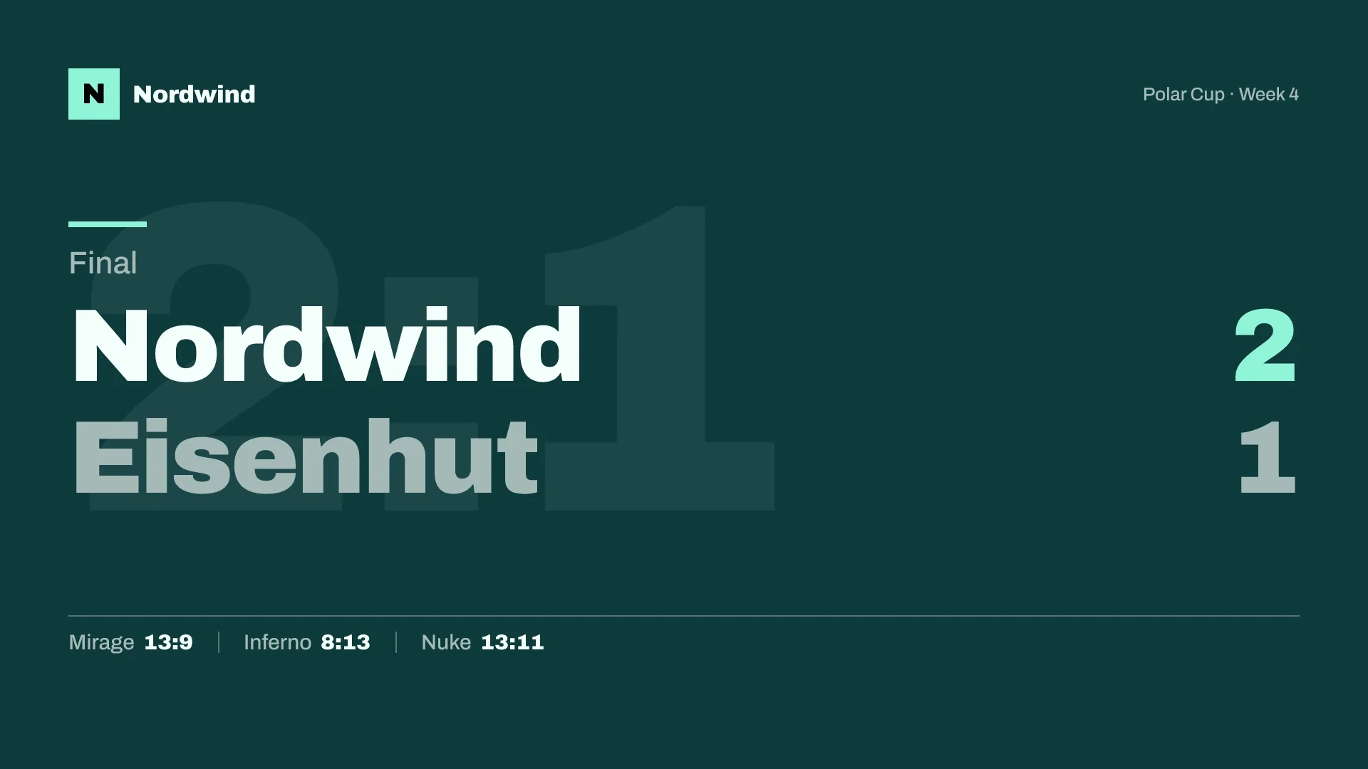 Result graphic in landscape: Nordwind 2, Eisenhut 1, Polar Cup week 4